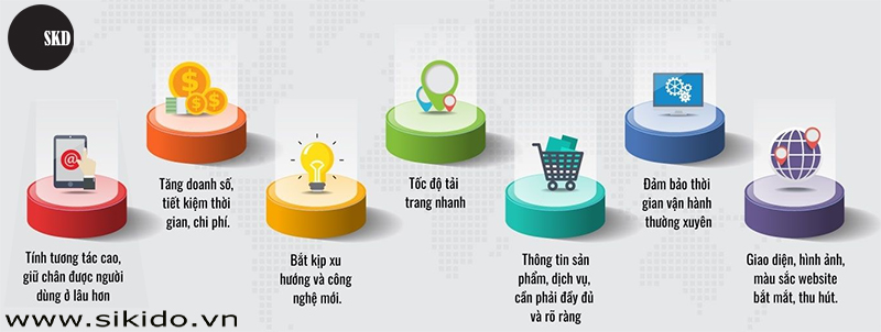 Lợi ích khi thiết kế website